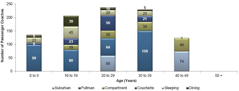 Rail Market: Passenger Wagons in Active Service by Age and Type, Turkey, 2014