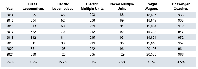 Rail Market: Rolling Stock Installed Base Unit Forecast by Type, Turkey, 2014–2021