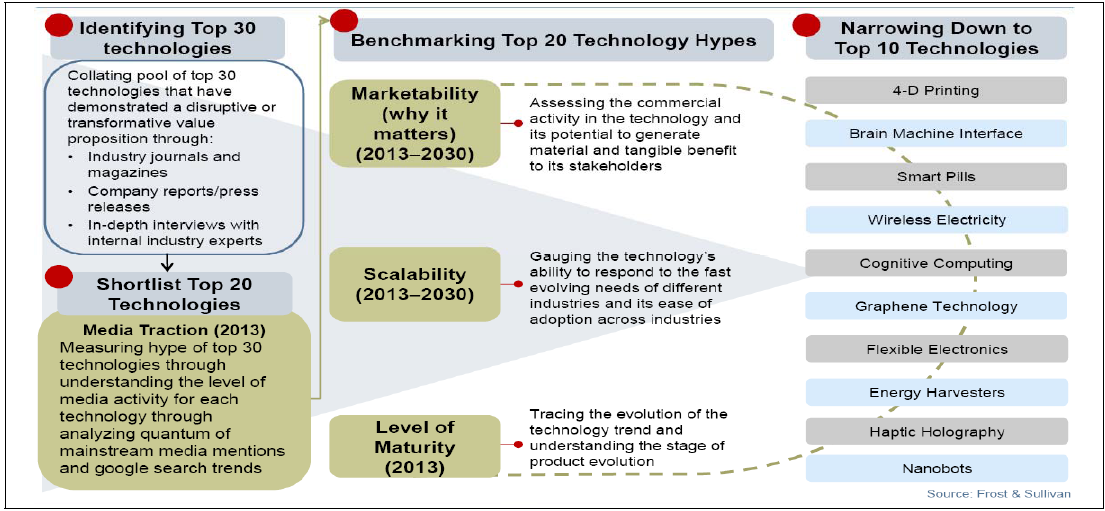 Parameters Used to Identify Technology Hypes