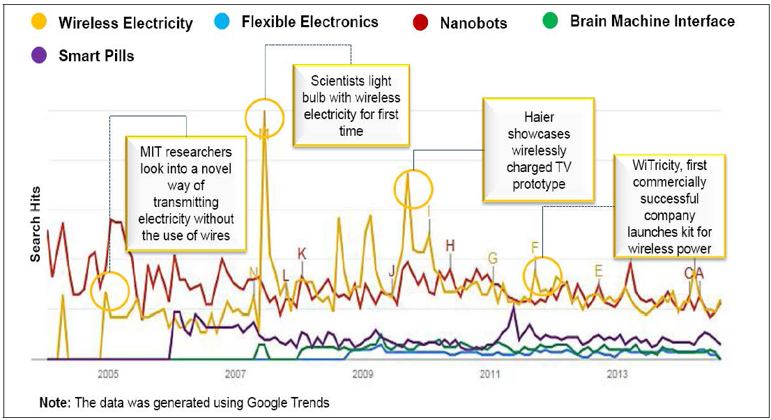 Top 5 Most Hyped Technologies by Google Search Trends, Global, 2005-2013