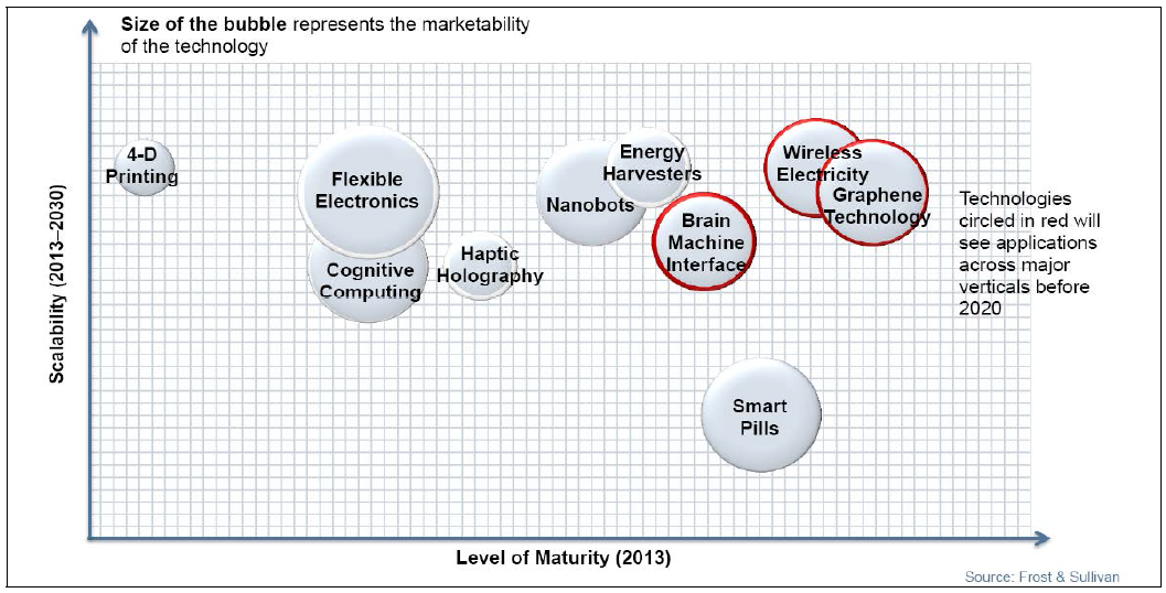 Technology Hype Mapping, Global, 2013-2030