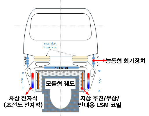 한국형 초고속 자기부상 열차