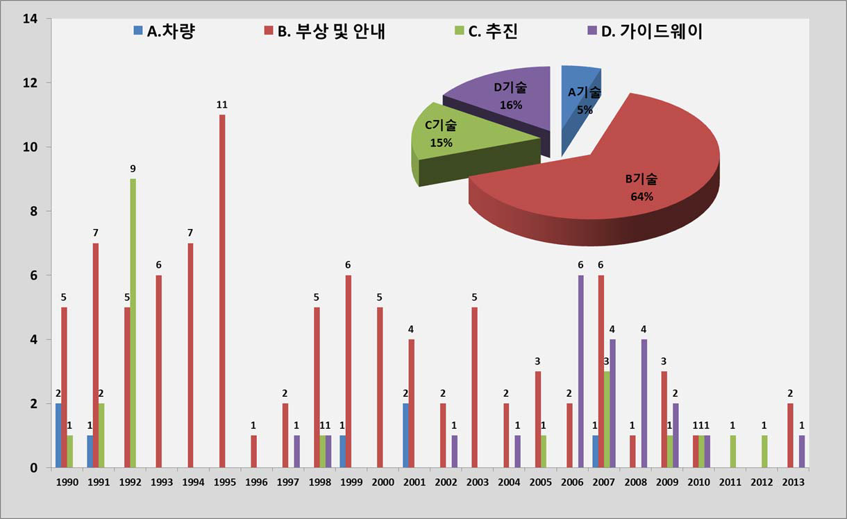 기술분류별 출원추이