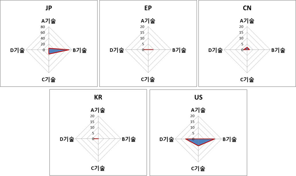 국가별 기술분포 (방사형)