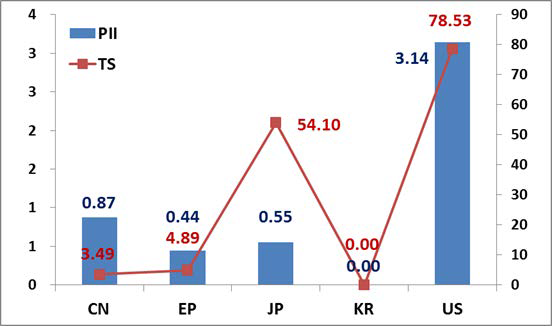 국가별 영향력지수 및 기술력지수