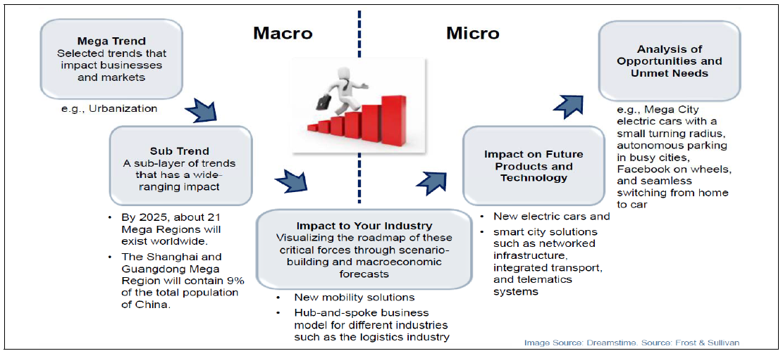 Research Methodology : From Macro to Micro Trends