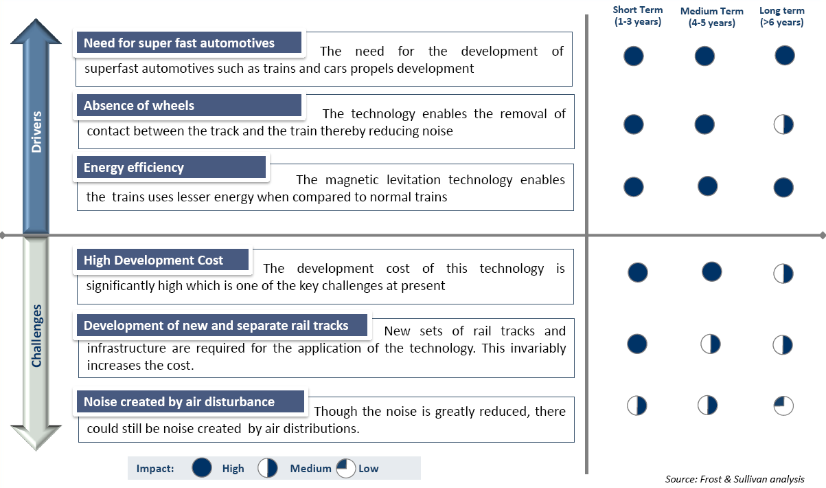 Factors Influencing Adoption–Drivers & Challenges