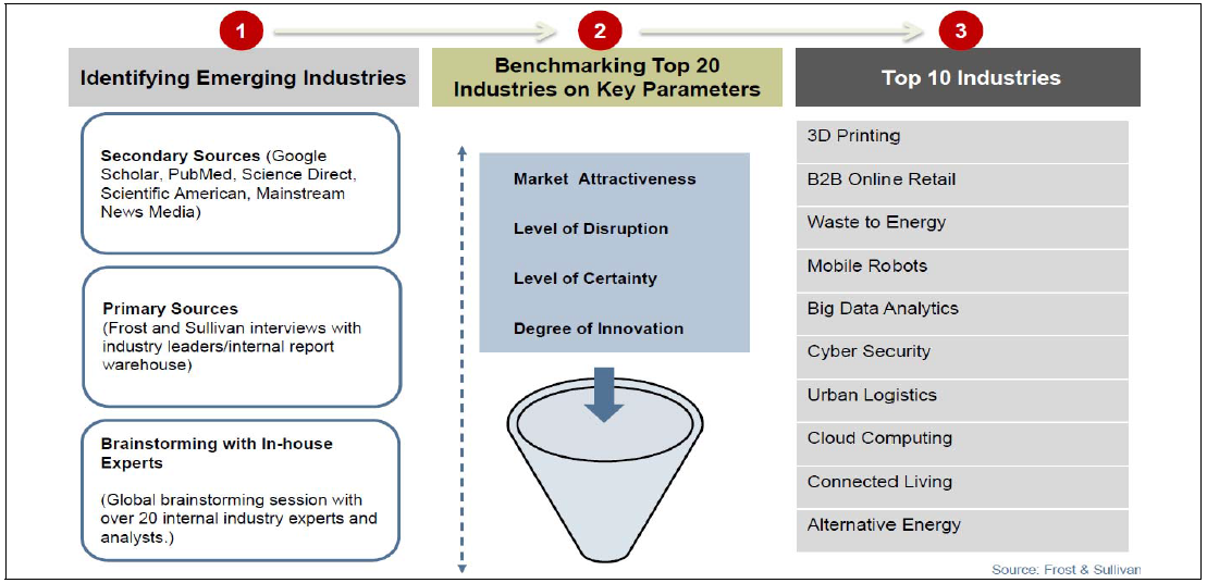 The Benchmarking Process