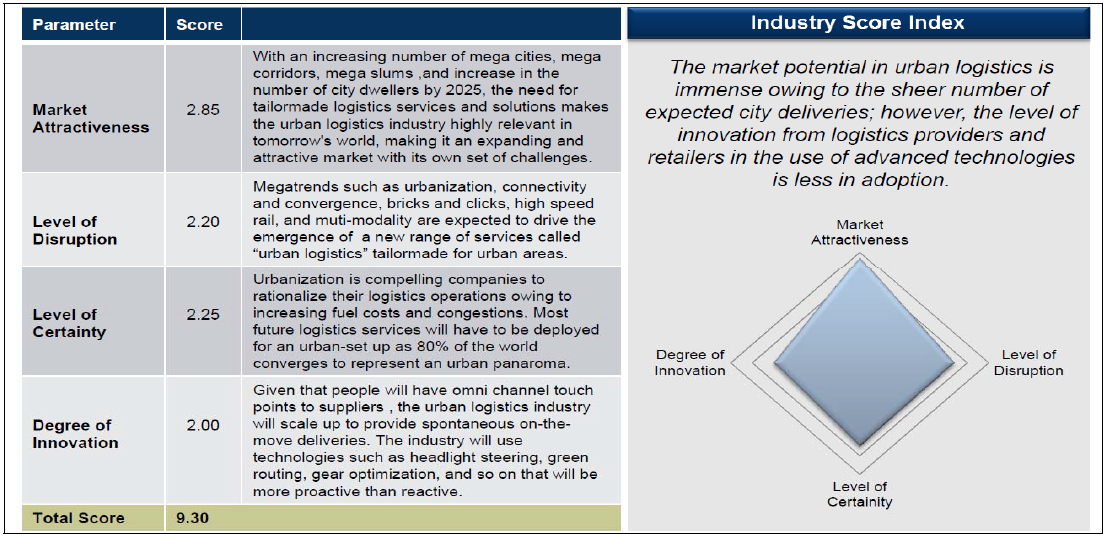 Urban Logistics Scoreboard