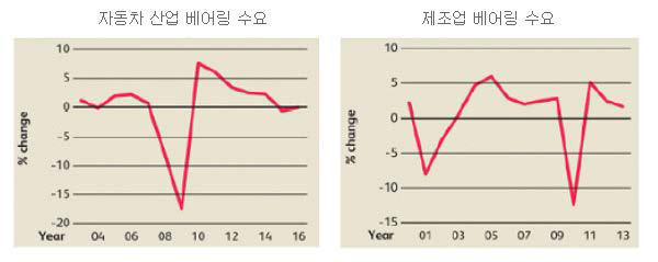 베어링 수요 현황