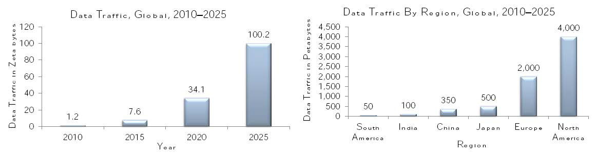 Rail Big Data Market: Global Data Traffic and Big Data Revenue Potential, Global, 2010–2025