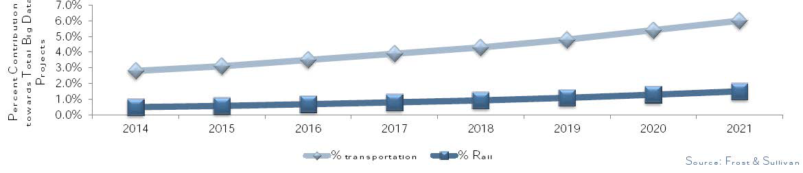 Rail Big Data Market: Penetration of Rail Big Data Investments, Global, 2014–2021