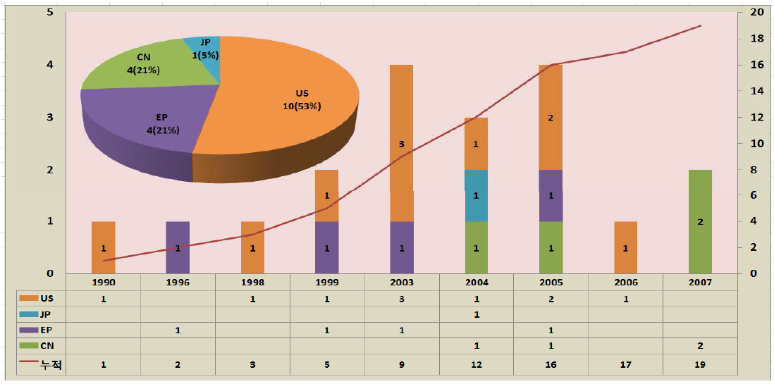 출원년도 및 국가별 출원추이