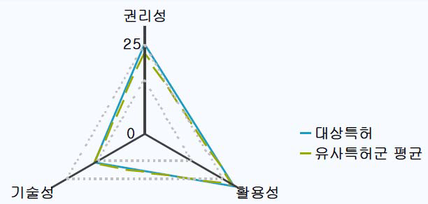 SMART3 평가요소 유사특허 비교