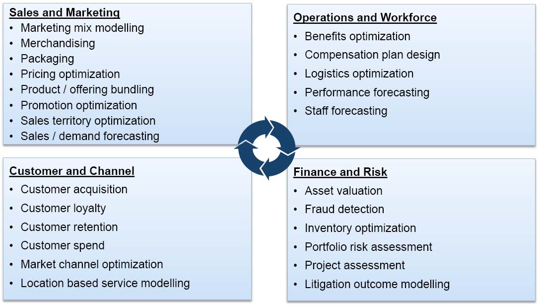 Performance Improvement Possibilities with Predictive Analytics