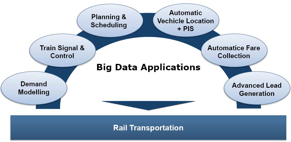 Examples of Big Data Applications in the Rail Environment