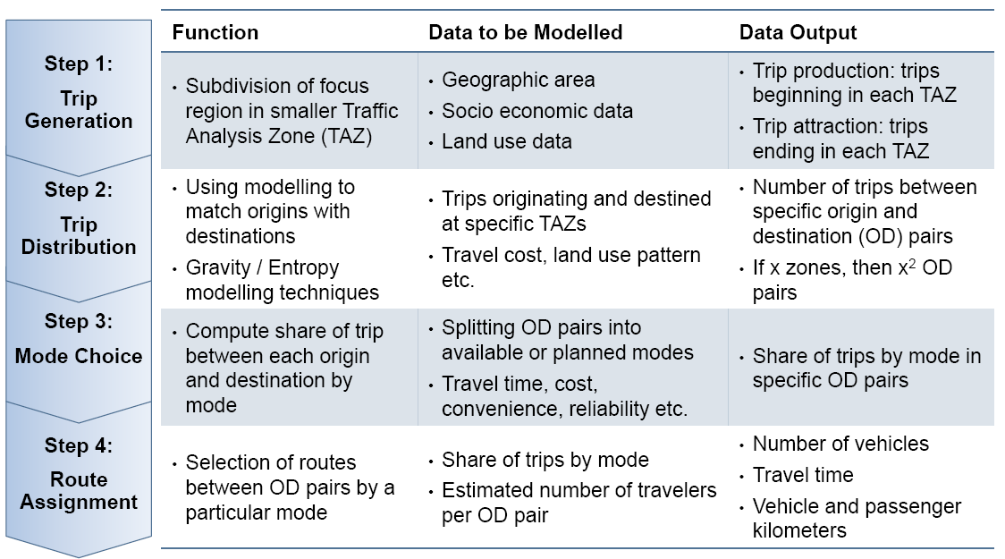 Big Data Application—Demand Modeling and Ridership Forecasting