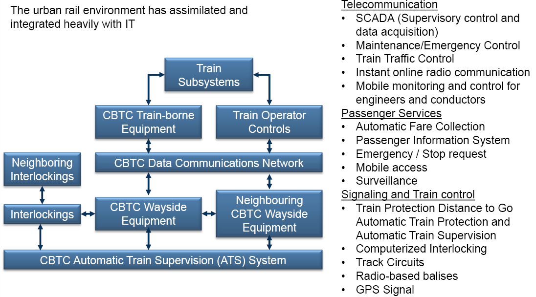 Simplified Schematic of a CBTC Automated Rail System, Global, 2014