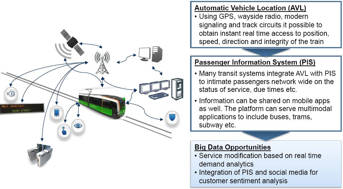 Rail Big Data Market: Simplified Schematic of AVL and PIS, Global, 2014