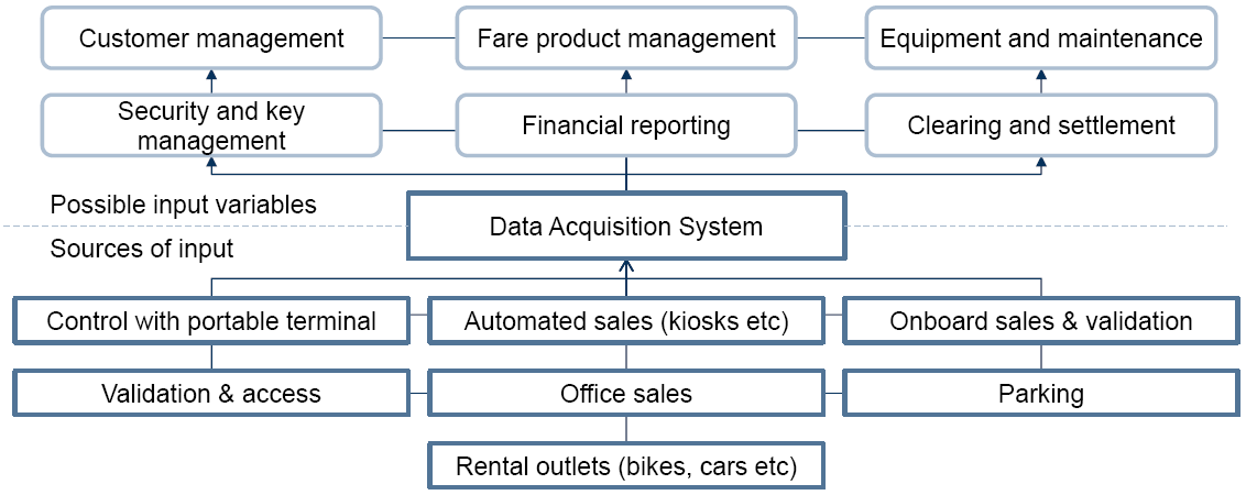 Data Flow Schematic of Automatic Fare Collection, Global, 2014