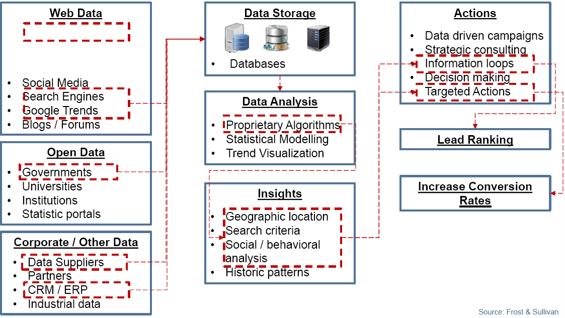Lead Ranking Example through Big Data Analytics, Global, 2014