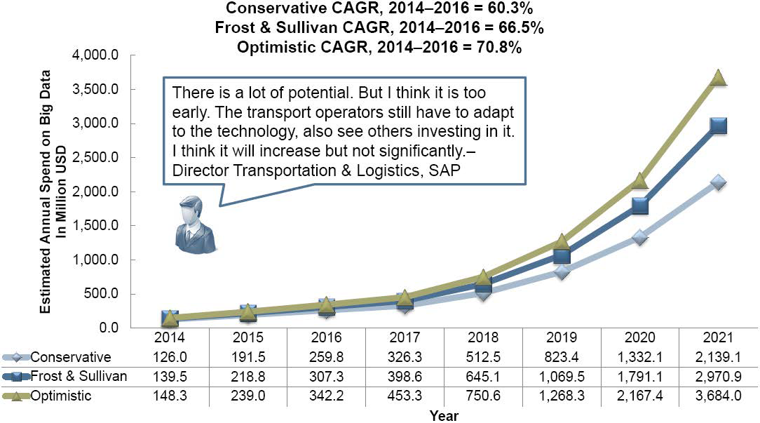 Rail Big Data Market: Revenue Scenario Analysis, Global, 2014–2021