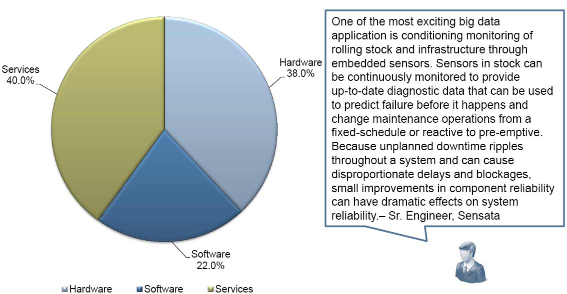 Rail Big Data Market: Revenue Market Share by Segment, Global, 2014