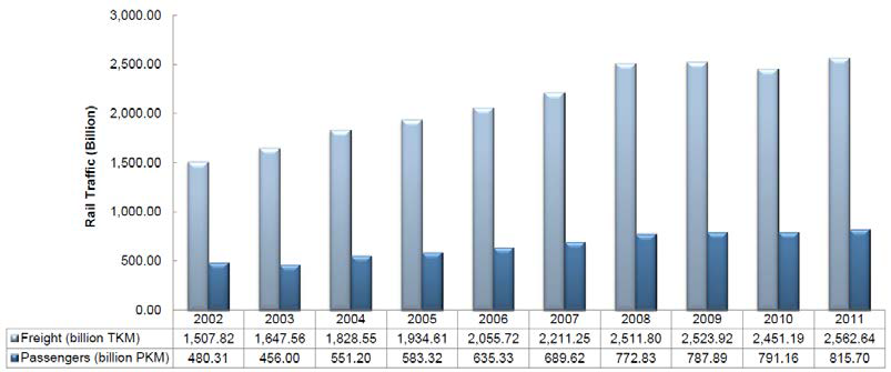 중국 철도의 수송량 (2002-2011)