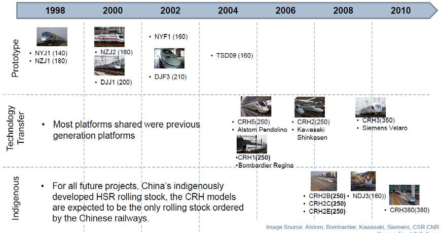 중국의 연도별 모델별 고속철 차량 개발 추이 (1998-2010)