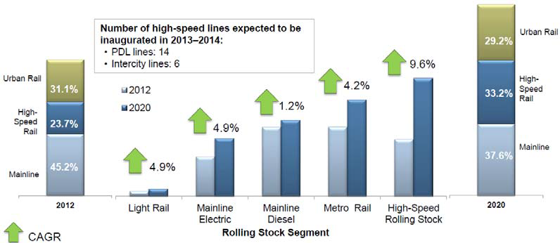 중국 철도 차량 시장 전망 (2012년 및 2020년)