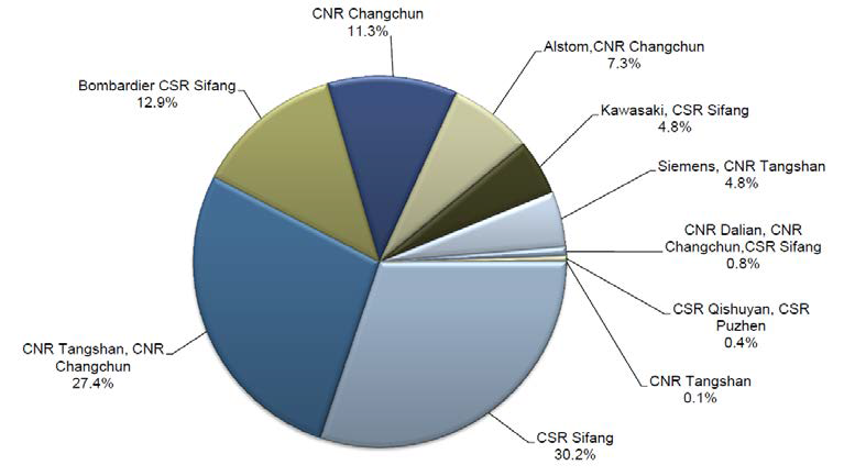 중국 고속철 공급사별 시장점유율 현황 (2012)