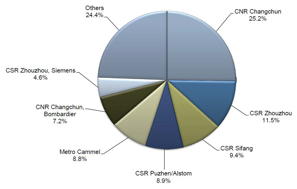 중국 도시철도 차량 시장 공급사별 점유율 (2012)
