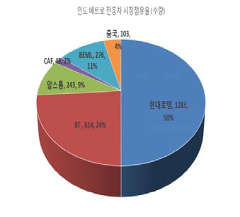 인도 메트로 전동차 시장 점유율