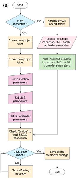Flow chart of inspection parameter settings
