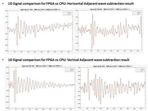 CPU 기반 및 FPGA 기반 AWS 처리 결과 비교