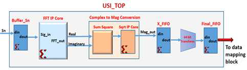 FPGA에 탑재된 USI Top 모듈