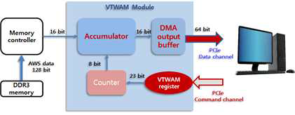 VTWAM 모듈에서의 data flow