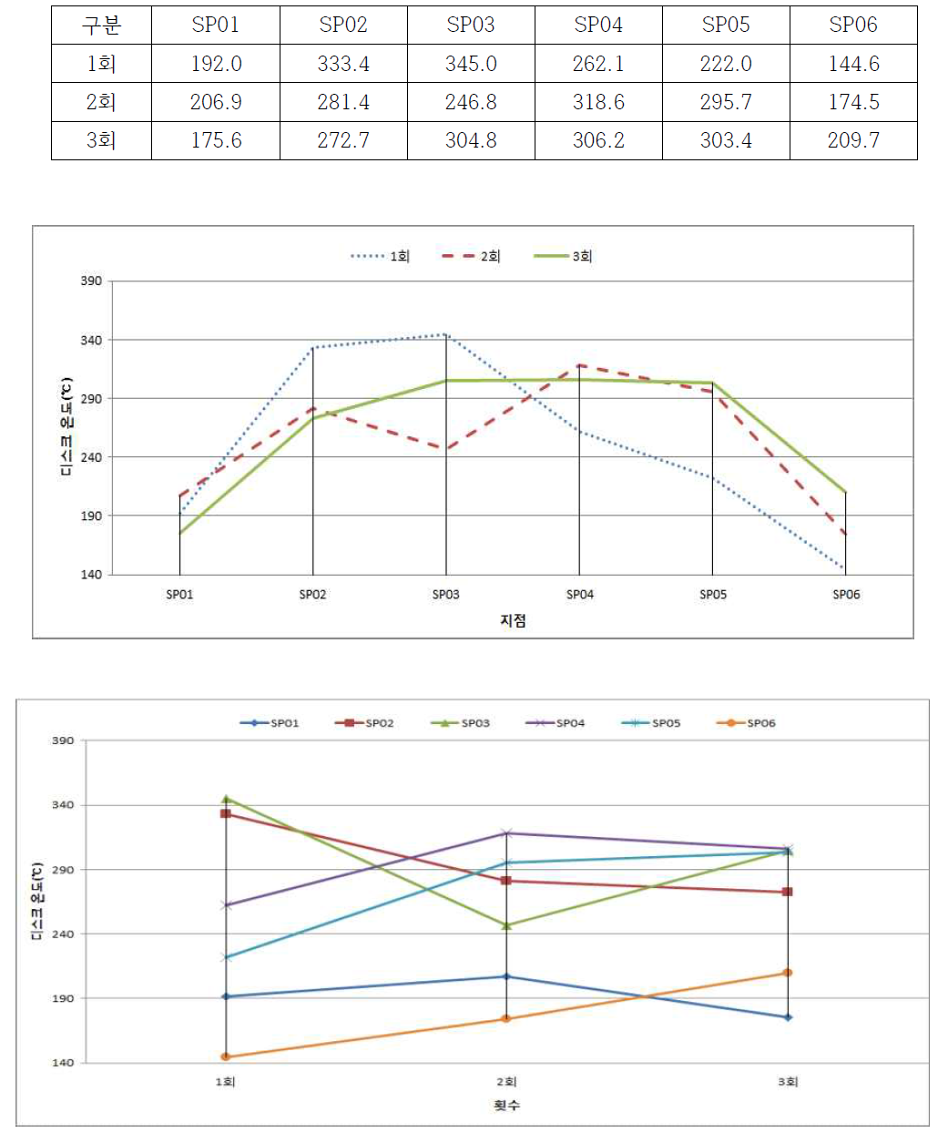 제동속도 150 km/h, 감속도 -0.1 g, 초기온도 100 ℃