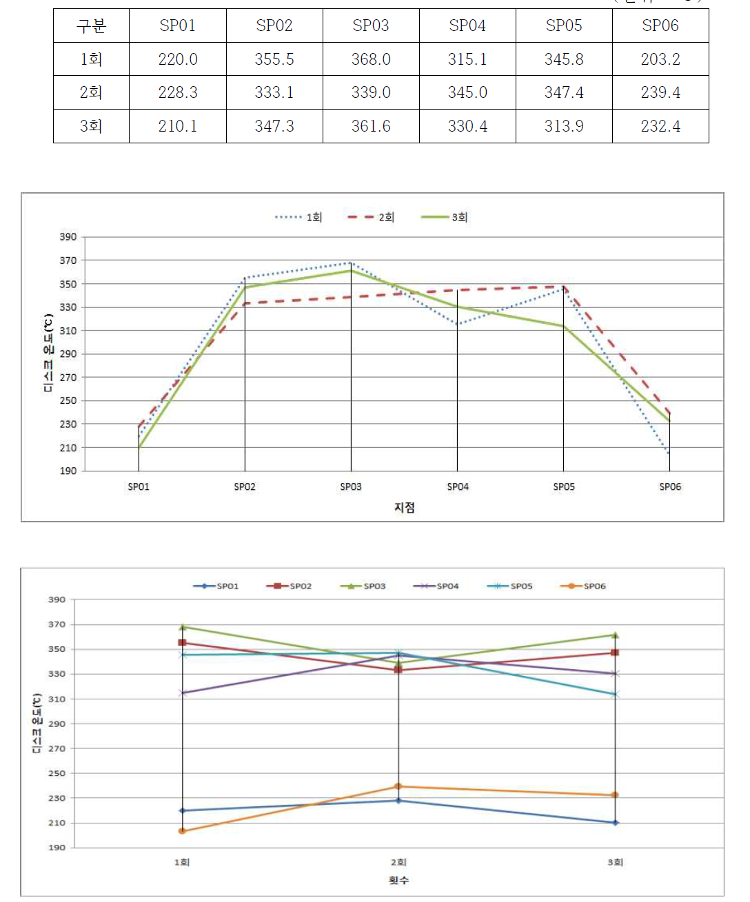 제동속도 180 km/h, 감속도 -0.1 g, 초기온도 100 ℃