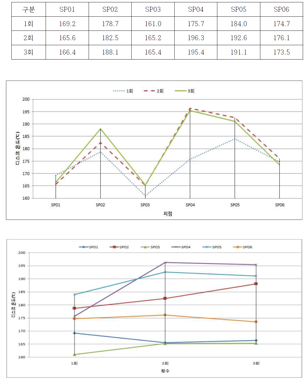 제동속도 50 km/h, 감속도 -0.1 g, 초기온도 100 ℃