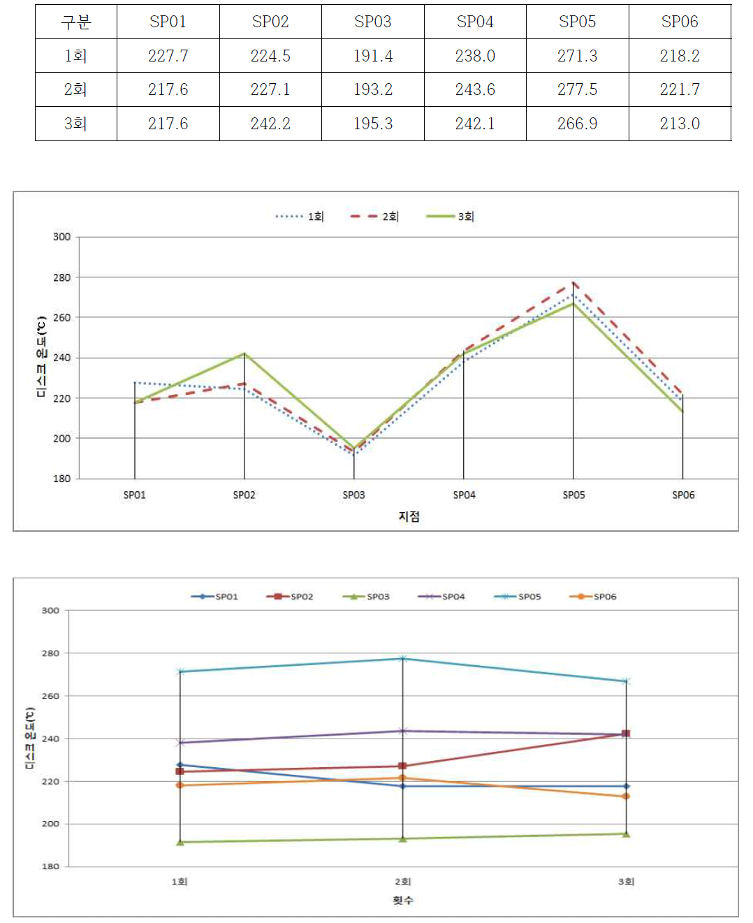 제동속도 100 km/h, 감속도 -0.1 g, 초기온도 100 ℃