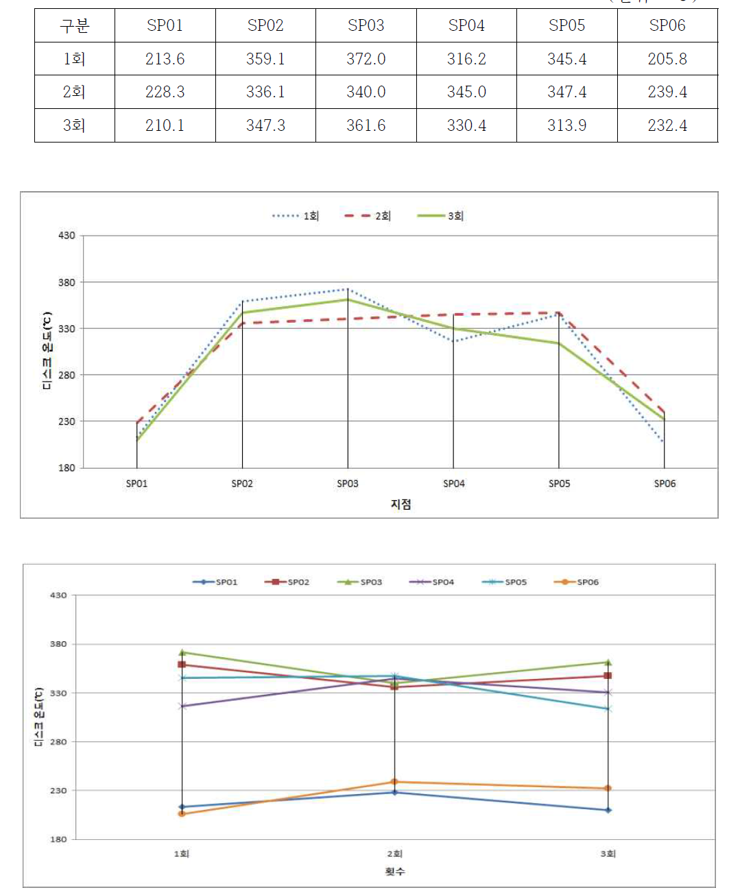 제동속도 180 km/h, 감속도 -0.1 g, 초기온도 100 ℃