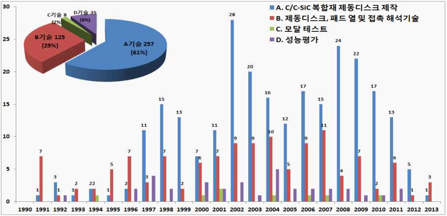 세부기술별 특허출원동향