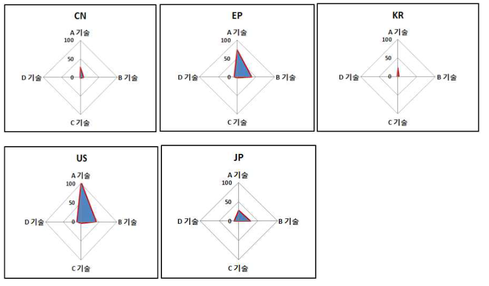 국가별 기술분포 (방사형)