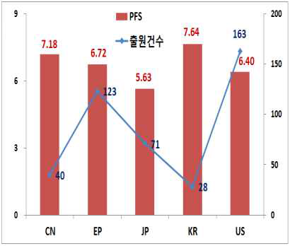 국가별 출원건수 및 시장확보지수