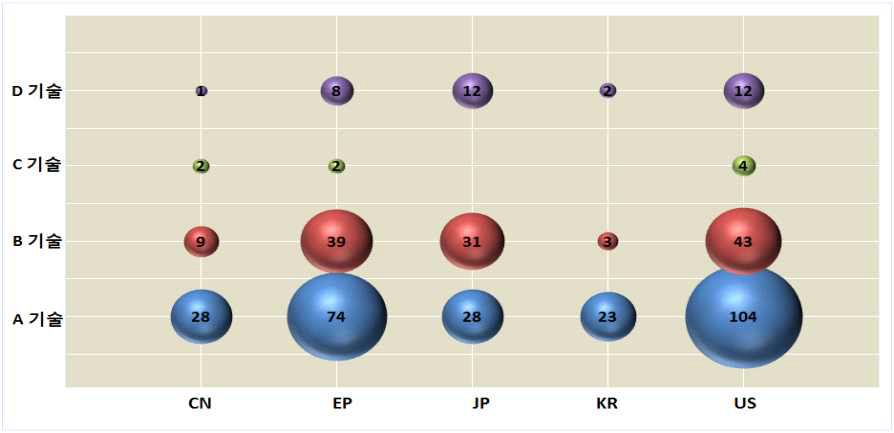 기술별/국가별 기술분포 (버블형)