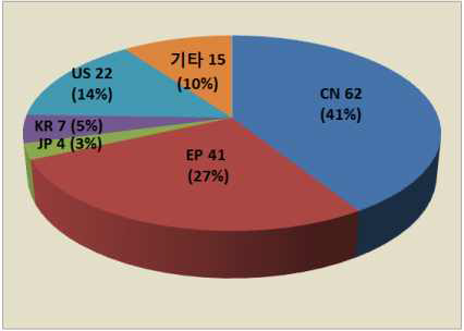 논문 발표 주요 국가