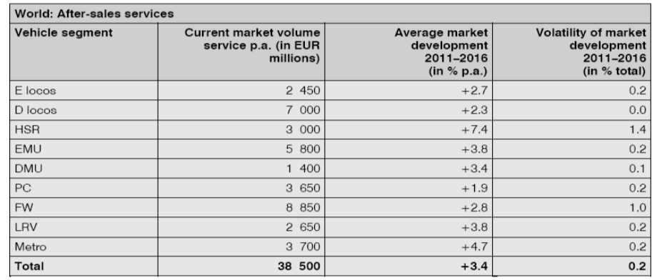 Market volume of after-sales services Vehicle Segment (2011년)