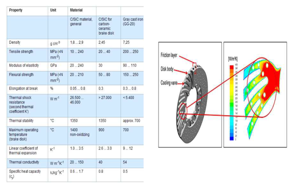 Carbon-Ceramic Brake Disks