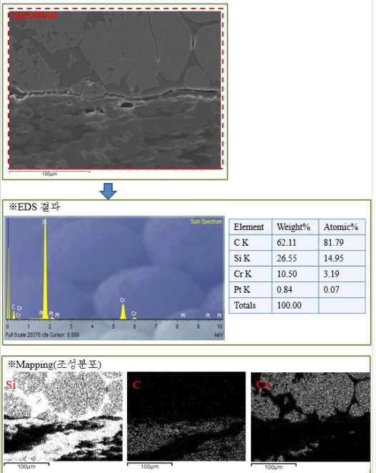 C/C-CrSi2 복합재의 SEM/EDS 분석